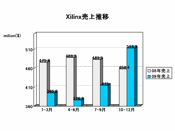 EDA Report_xilinx2010Q3.gif